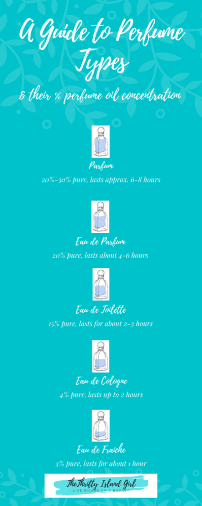 A guide on Perfume Types in Teal by Lei Hang at the Thrifty Island Girl. The fragrance infographics guide explains the difference between Parfum, Eau de Parfum, Eau de Toilette, Eau de Cologne and eau de fraiche